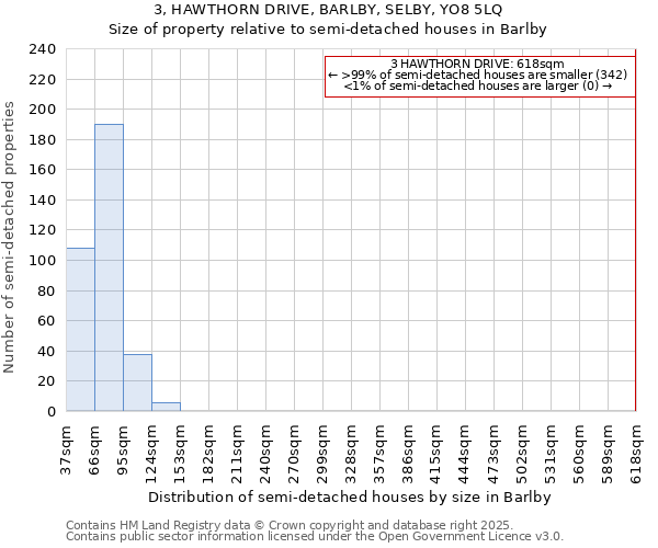 3, HAWTHORN DRIVE, BARLBY, SELBY, YO8 5LQ: Size of property relative to semi-detached houses houses in Barlby