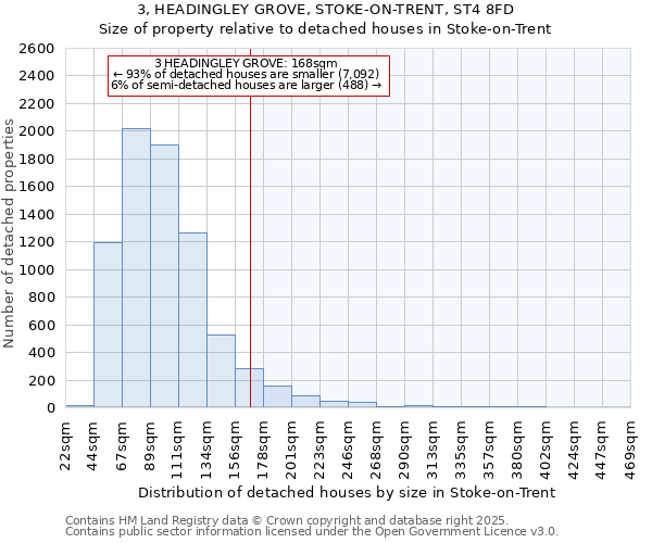 3, HEADINGLEY GROVE, STOKE-ON-TRENT, ST4 8FD: Size of property relative to detached houses houses in Stoke-on-Trent