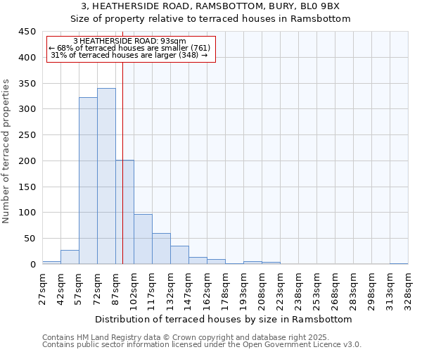 3, HEATHERSIDE ROAD, RAMSBOTTOM, BURY, BL0 9BX: Size of property relative to terraced houses houses in Ramsbottom