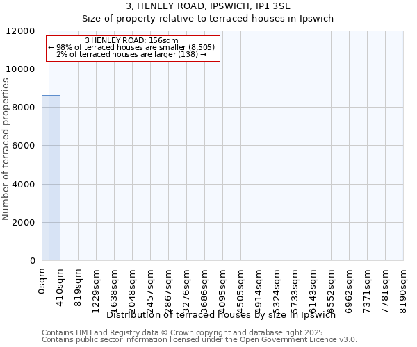 3, HENLEY ROAD, IPSWICH, IP1 3SE: Size of property relative to terraced houses houses in Ipswich