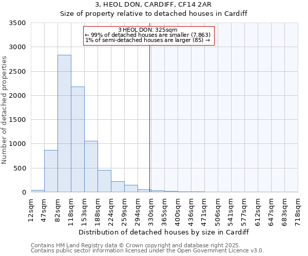 3, HEOL DON, CARDIFF, CF14 2AR: Size of property relative to detached houses houses in Cardiff
