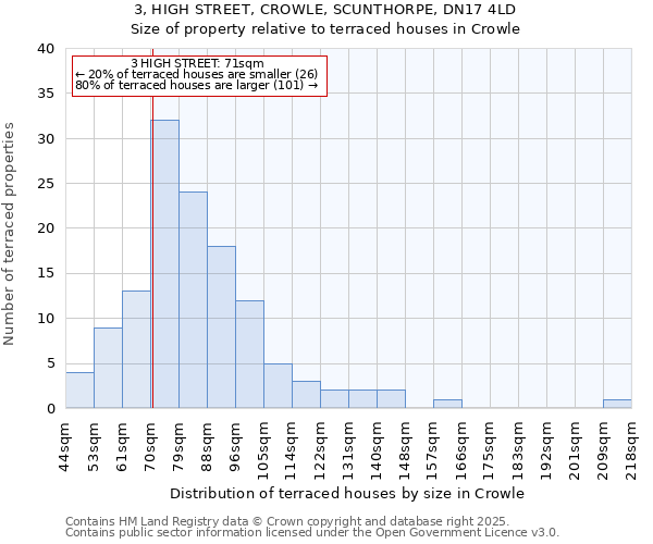 3, HIGH STREET, CROWLE, SCUNTHORPE, DN17 4LD: Size of property relative to terraced houses houses in Crowle