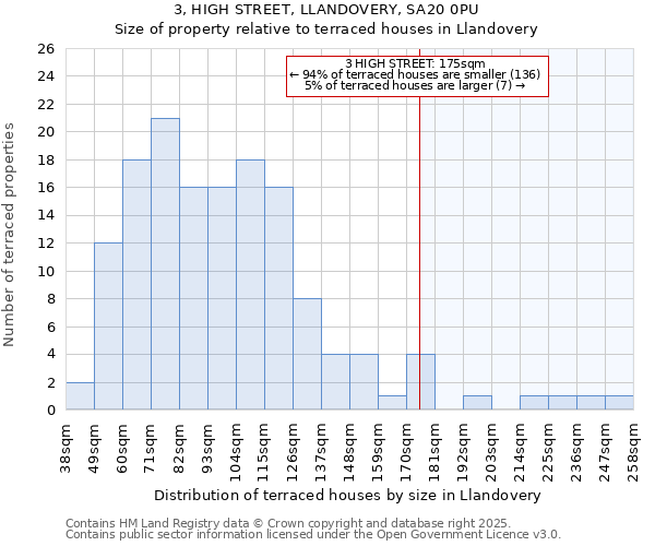 3, HIGH STREET, LLANDOVERY, SA20 0PU: Size of property relative to terraced houses houses in Llandovery
