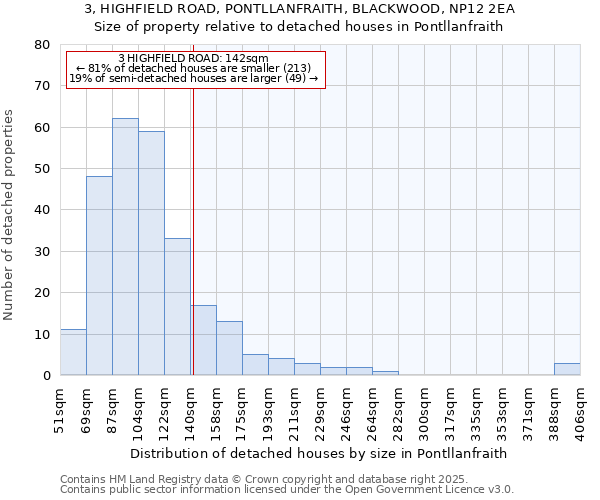3, HIGHFIELD ROAD, PONTLLANFRAITH, BLACKWOOD, NP12 2EA: Size of property relative to detached houses houses in Pontllanfraith