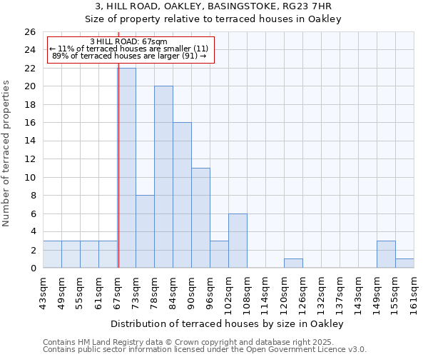 3, HILL ROAD, OAKLEY, BASINGSTOKE, RG23 7HR: Size of property relative to terraced houses houses in Oakley