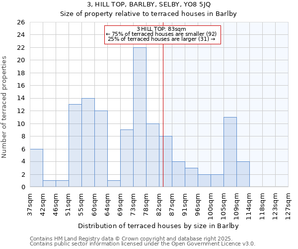 3, HILL TOP, BARLBY, SELBY, YO8 5JQ: Size of property relative to terraced houses houses in Barlby