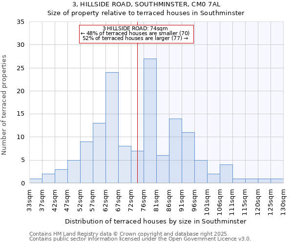 3, HILLSIDE ROAD, SOUTHMINSTER, CM0 7AL: Size of property relative to terraced houses houses in Southminster