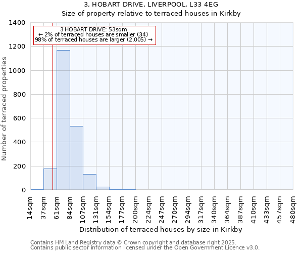 3, HOBART DRIVE, LIVERPOOL, L33 4EG: Size of property relative to terraced houses houses in Kirkby
