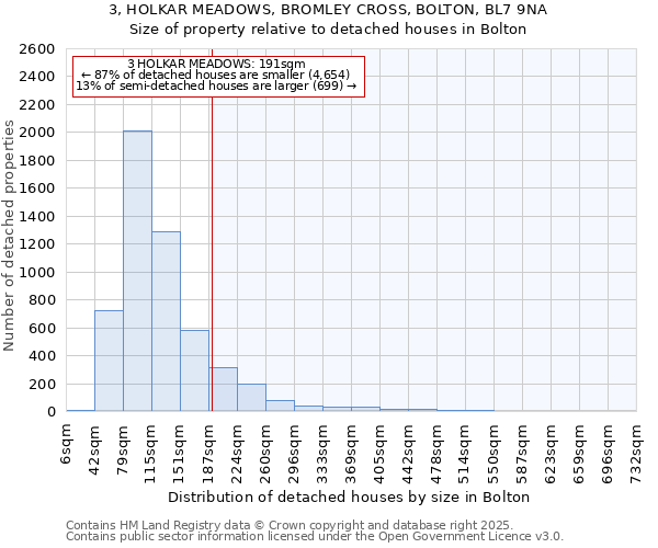 3, HOLKAR MEADOWS, BROMLEY CROSS, BOLTON, BL7 9NA: Size of property relative to detached houses houses in Bolton