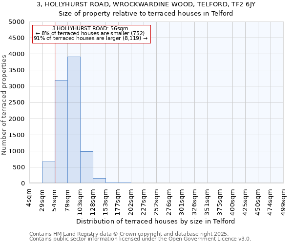 3, HOLLYHURST ROAD, WROCKWARDINE WOOD, TELFORD, TF2 6JY: Size of property relative to terraced houses houses in Telford