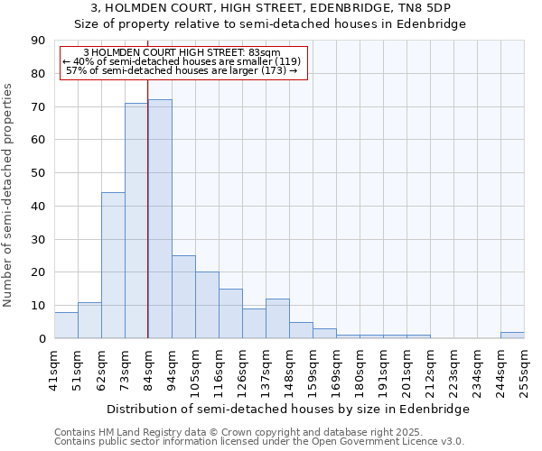 3, HOLMDEN COURT, HIGH STREET, EDENBRIDGE, TN8 5DP: Size of property relative to semi-detached houses houses in Edenbridge