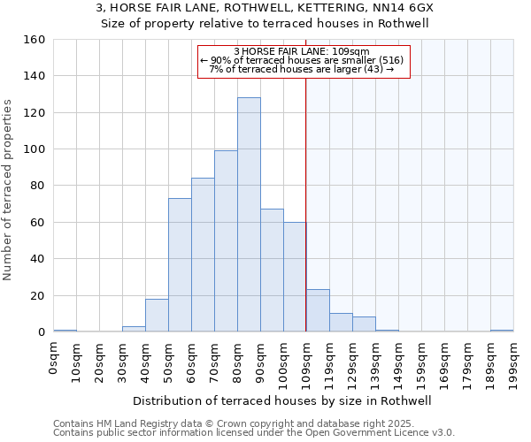 3, HORSE FAIR LANE, ROTHWELL, KETTERING, NN14 6GX: Size of property relative to terraced houses houses in Rothwell