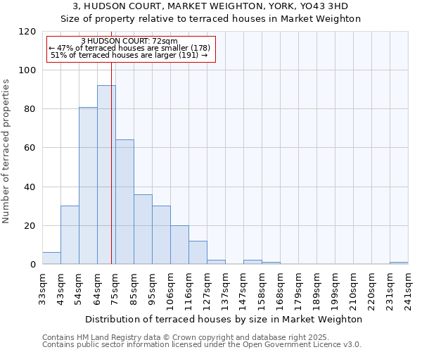 3, HUDSON COURT, MARKET WEIGHTON, YORK, YO43 3HD: Size of property relative to terraced houses houses in Market Weighton