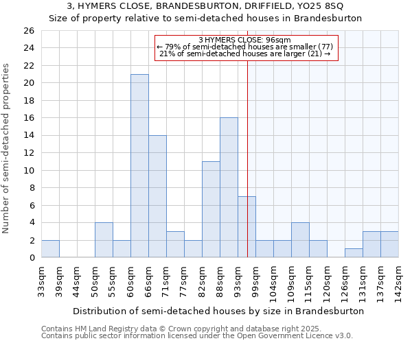 3, HYMERS CLOSE, BRANDESBURTON, DRIFFIELD, YO25 8SQ: Size of property relative to semi-detached houses houses in Brandesburton