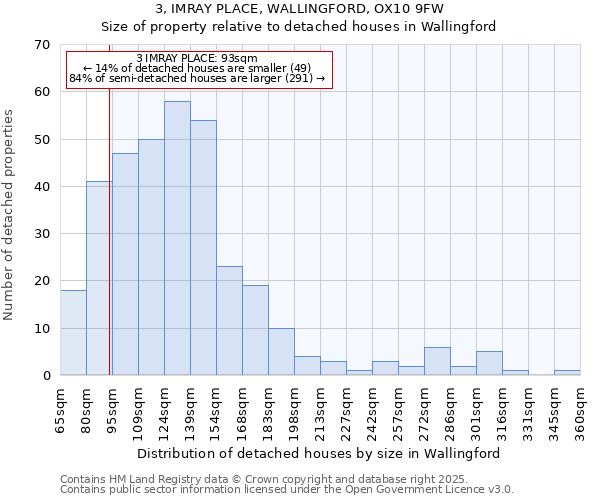 3, IMRAY PLACE, WALLINGFORD, OX10 9FW: Size of property relative to detached houses houses in Wallingford