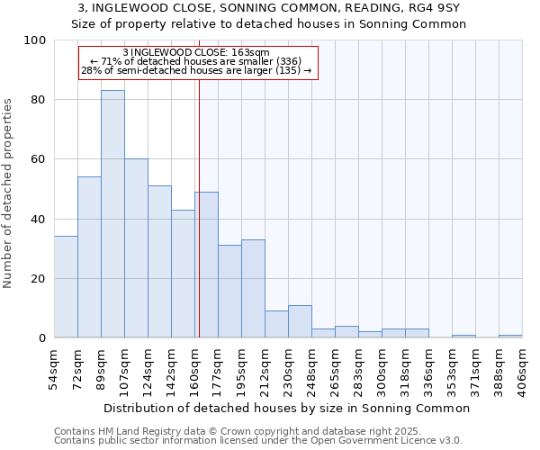 3, INGLEWOOD CLOSE, SONNING COMMON, READING, RG4 9SY: Size of property relative to detached houses houses in Sonning Common