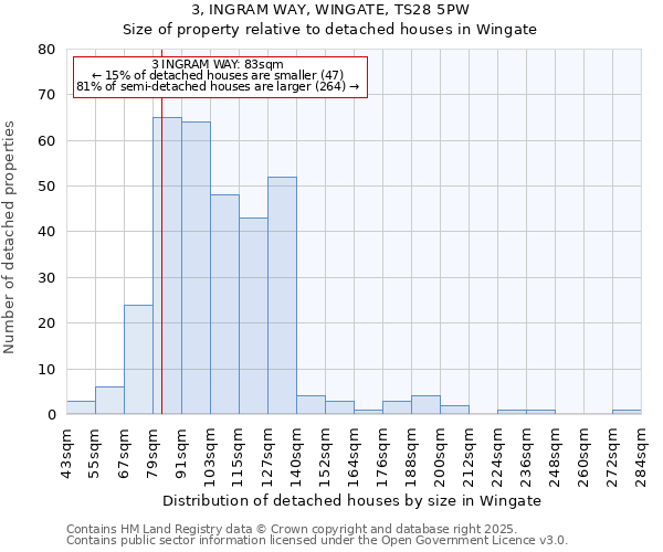 3, INGRAM WAY, WINGATE, TS28 5PW: Size of property relative to detached houses houses in Wingate