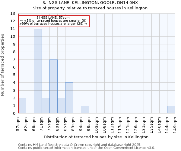 3, INGS LANE, KELLINGTON, GOOLE, DN14 0NX: Size of property relative to terraced houses houses in Kellington