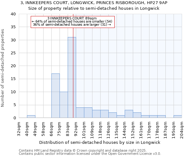 3, INNKEEPERS COURT, LONGWICK, PRINCES RISBOROUGH, HP27 9AP: Size of property relative to semi-detached houses houses in Longwick
