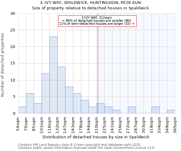3, IVY WAY, SPALDWICK, HUNTINGDON, PE28 0UN: Size of property relative to detached houses houses in Spaldwick