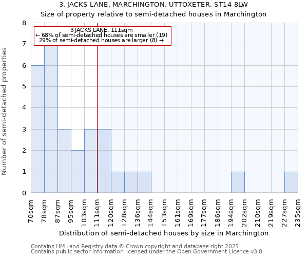 3, JACKS LANE, MARCHINGTON, UTTOXETER, ST14 8LW: Size of property relative to semi-detached houses houses in Marchington
