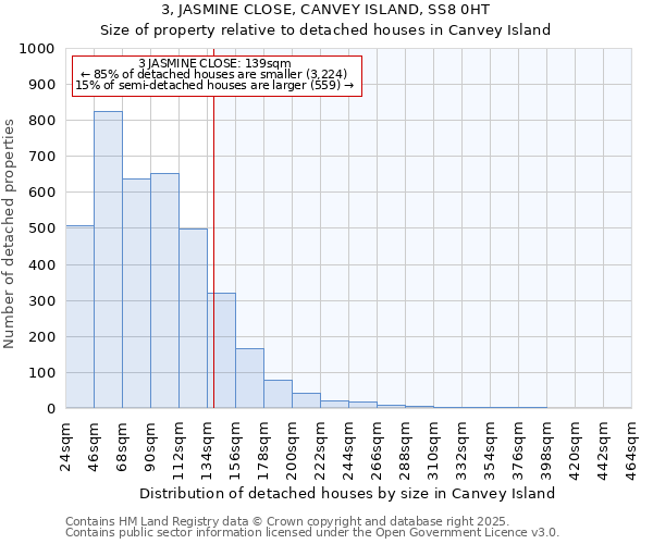 3, JASMINE CLOSE, CANVEY ISLAND, SS8 0HT: Size of property relative to detached houses houses in Canvey Island