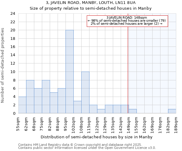 3, JAVELIN ROAD, MANBY, LOUTH, LN11 8UA: Size of property relative to semi-detached houses houses in Manby