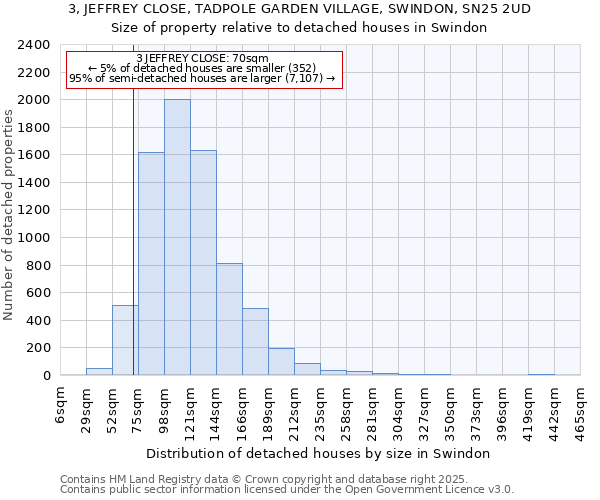 3, JEFFREY CLOSE, TADPOLE GARDEN VILLAGE, SWINDON, SN25 2UD: Size of property relative to detached houses houses in Swindon