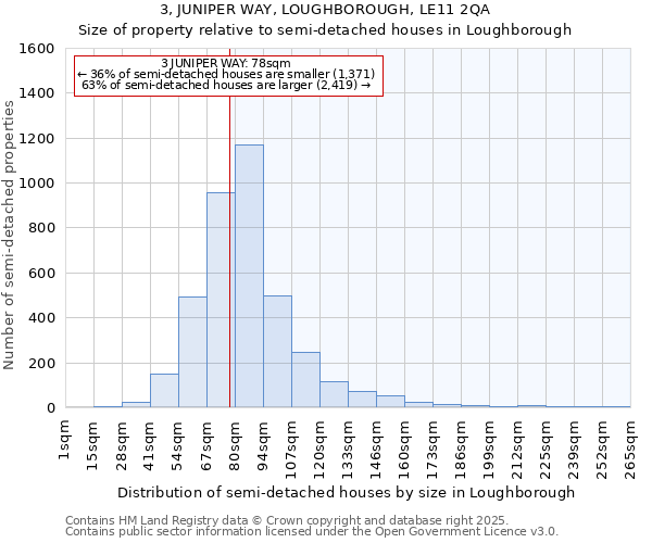 3, JUNIPER WAY, LOUGHBOROUGH, LE11 2QA: Size of property relative to semi-detached houses houses in Loughborough
