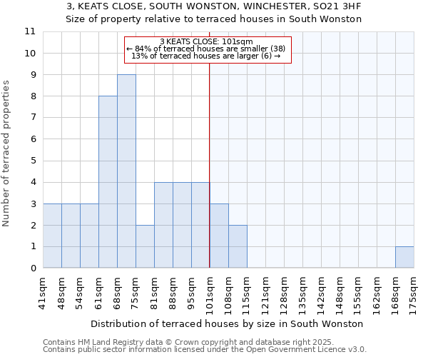 3, KEATS CLOSE, SOUTH WONSTON, WINCHESTER, SO21 3HF: Size of property relative to terraced houses houses in South Wonston