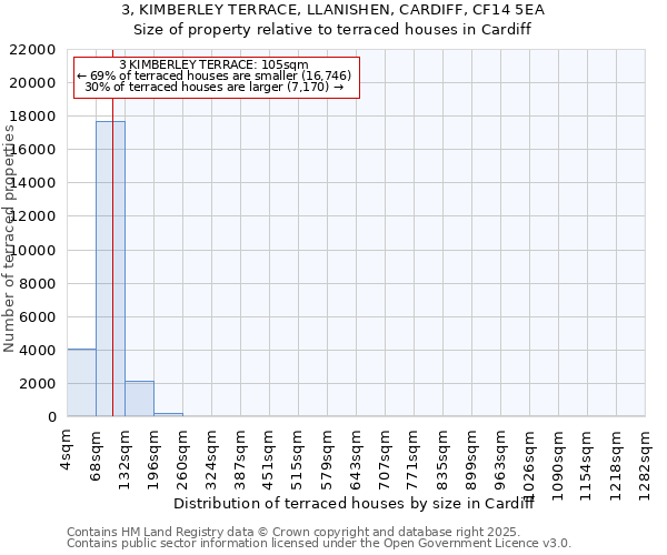 3, KIMBERLEY TERRACE, LLANISHEN, CARDIFF, CF14 5EA: Size of property relative to terraced houses houses in Cardiff