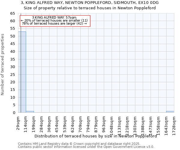 3, KING ALFRED WAY, NEWTON POPPLEFORD, SIDMOUTH, EX10 0DG: Size of property relative to terraced houses houses in Newton Poppleford