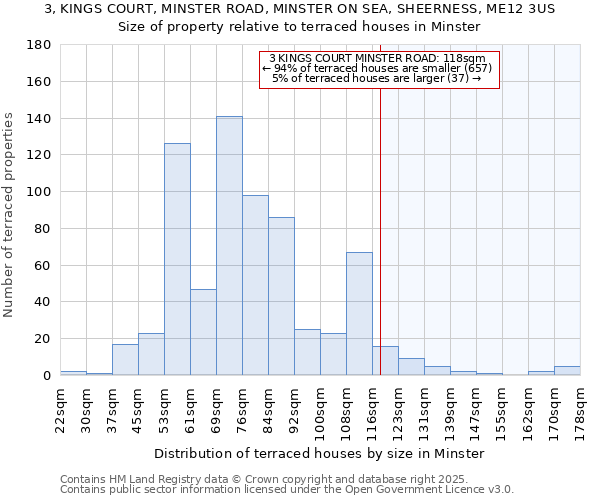 3, KINGS COURT, MINSTER ROAD, MINSTER ON SEA, SHEERNESS, ME12 3US: Size of property relative to terraced houses houses in Minster
