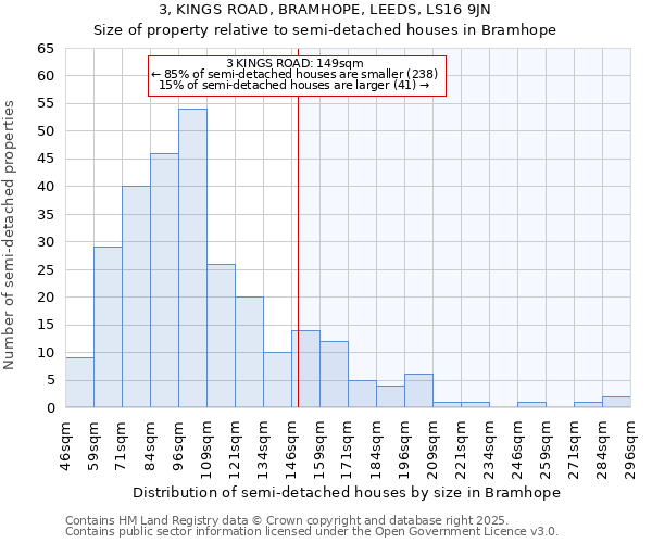 3, KINGS ROAD, BRAMHOPE, LEEDS, LS16 9JN: Size of property relative to semi-detached houses houses in Bramhope