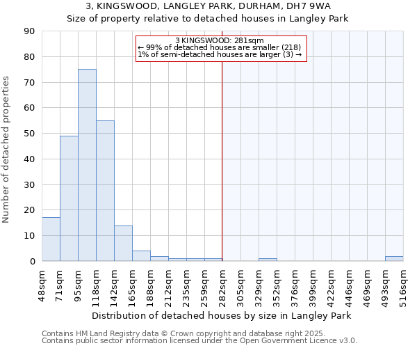 3, KINGSWOOD, LANGLEY PARK, DURHAM, DH7 9WA: Size of property relative to detached houses houses in Langley Park