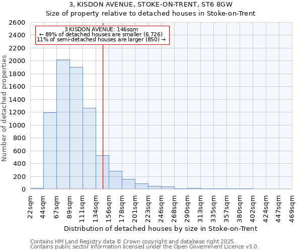 3, KISDON AVENUE, STOKE-ON-TRENT, ST6 8GW: Size of property relative to detached houses houses in Stoke-on-Trent