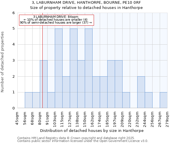 3, LABURNHAM DRIVE, HANTHORPE, BOURNE, PE10 0RF: Size of property relative to detached houses houses in Hanthorpe