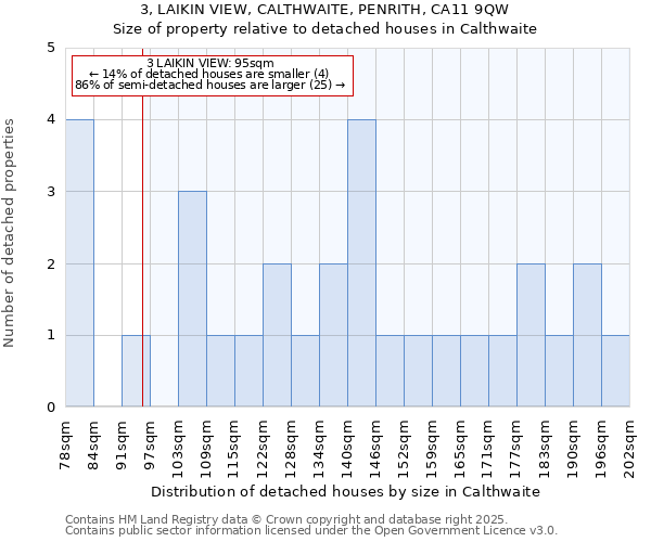 3, LAIKIN VIEW, CALTHWAITE, PENRITH, CA11 9QW: Size of property relative to detached houses houses in Calthwaite