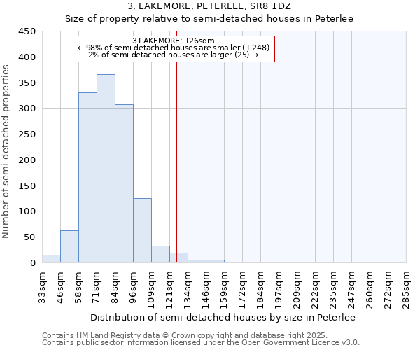 3, LAKEMORE, PETERLEE, SR8 1DZ: Size of property relative to semi-detached houses houses in Peterlee