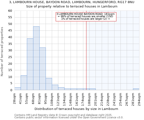 3, LAMBOURN HOUSE, BAYDON ROAD, LAMBOURN, HUNGERFORD, RG17 8NU: Size of property relative to terraced houses houses in Lambourn