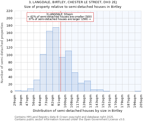3, LANGDALE, BIRTLEY, CHESTER LE STREET, DH3 2EJ: Size of property relative to semi-detached houses houses in Birtley
