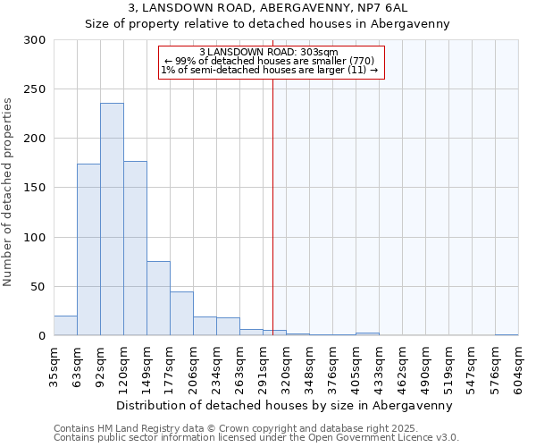 3, LANSDOWN ROAD, ABERGAVENNY, NP7 6AL: Size of property relative to detached houses houses in Abergavenny
