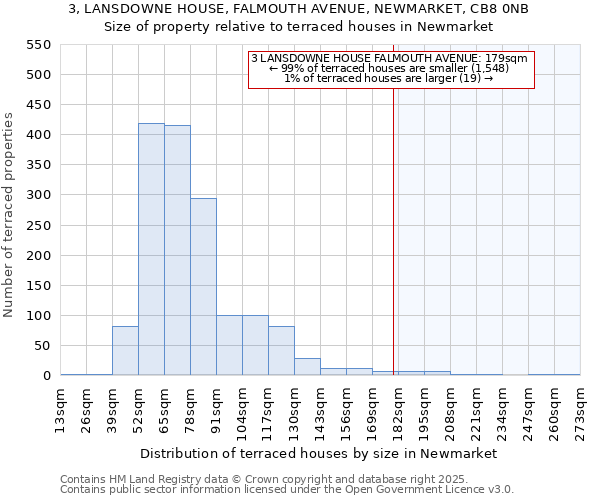 3, LANSDOWNE HOUSE, FALMOUTH AVENUE, NEWMARKET, CB8 0NB: Size of property relative to terraced houses houses in Newmarket