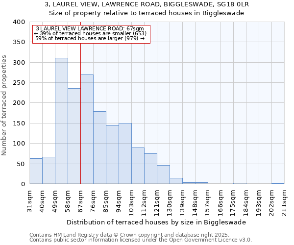 3, LAUREL VIEW, LAWRENCE ROAD, BIGGLESWADE, SG18 0LR: Size of property relative to terraced houses houses in Biggleswade