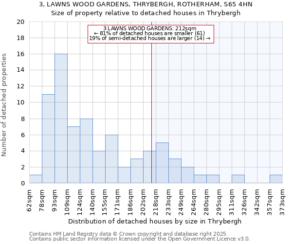 3, LAWNS WOOD GARDENS, THRYBERGH, ROTHERHAM, S65 4HN: Size of property relative to detached houses houses in Thrybergh