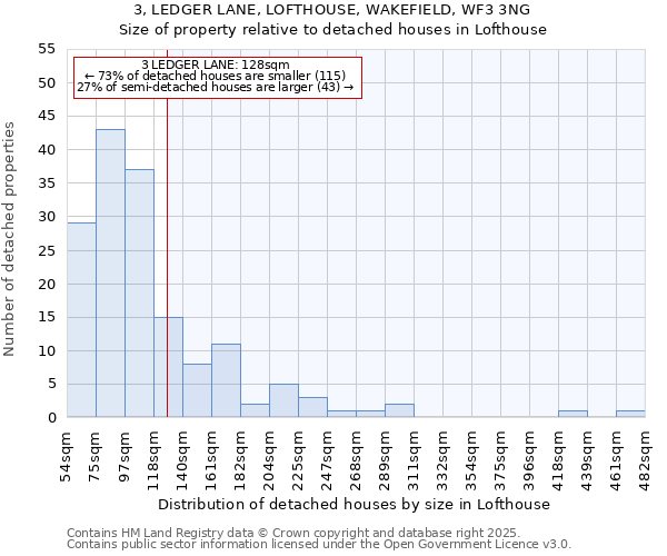 3, LEDGER LANE, LOFTHOUSE, WAKEFIELD, WF3 3NG: Size of property relative to detached houses houses in Lofthouse