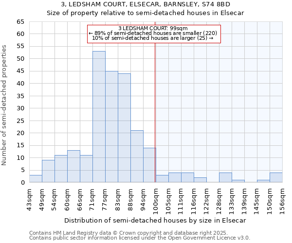 3, LEDSHAM COURT, ELSECAR, BARNSLEY, S74 8BD: Size of property relative to semi-detached houses houses in Elsecar