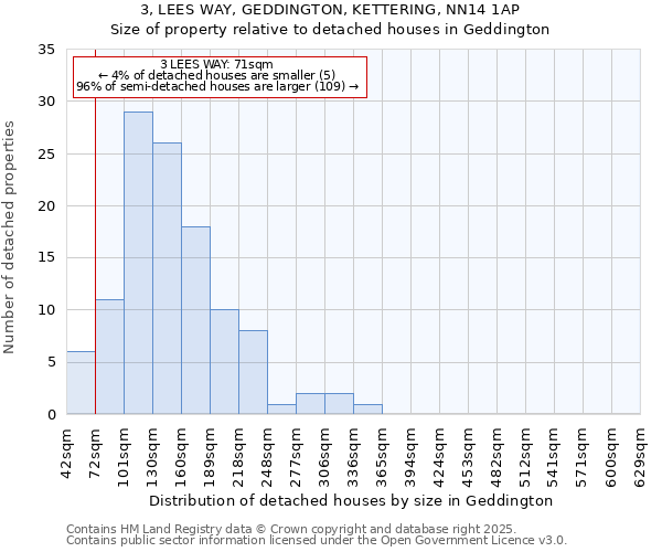 3, LEES WAY, GEDDINGTON, KETTERING, NN14 1AP: Size of property relative to detached houses houses in Geddington