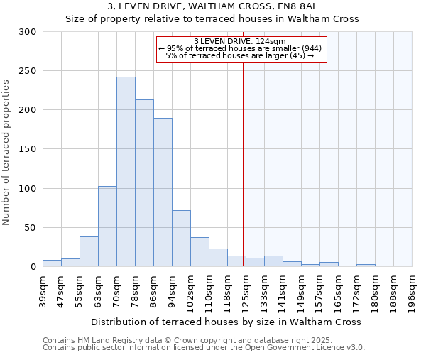 3, LEVEN DRIVE, WALTHAM CROSS, EN8 8AL: Size of property relative to terraced houses houses in Waltham Cross
