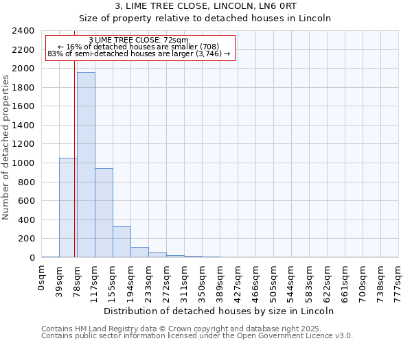 3, LIME TREE CLOSE, LINCOLN, LN6 0RT: Size of property relative to detached houses houses in Lincoln